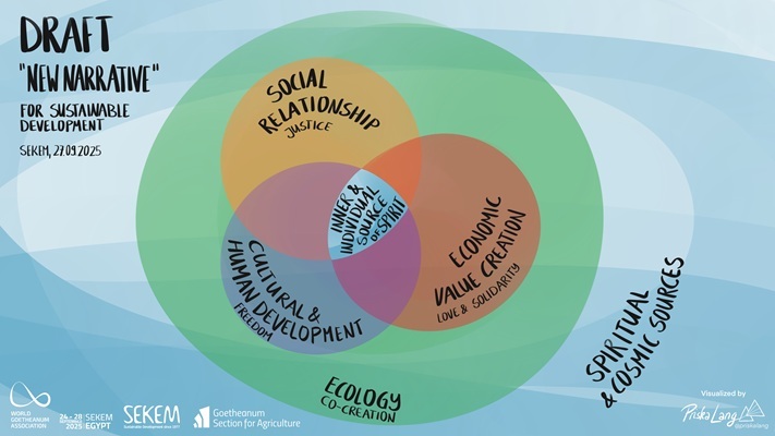 WGF_Draft_new_SD_Narrative_2025_-_711x400 Artikelen Motief - AViN - Antroposofische Vereniging in Nederland